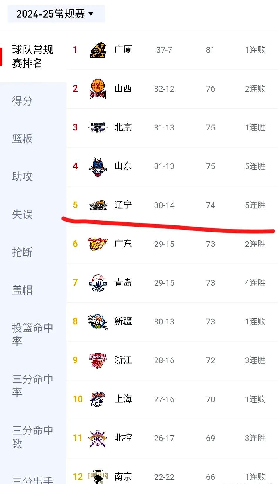 澳客电竞-辽宁男篮大胜重庆,领跑积分榜