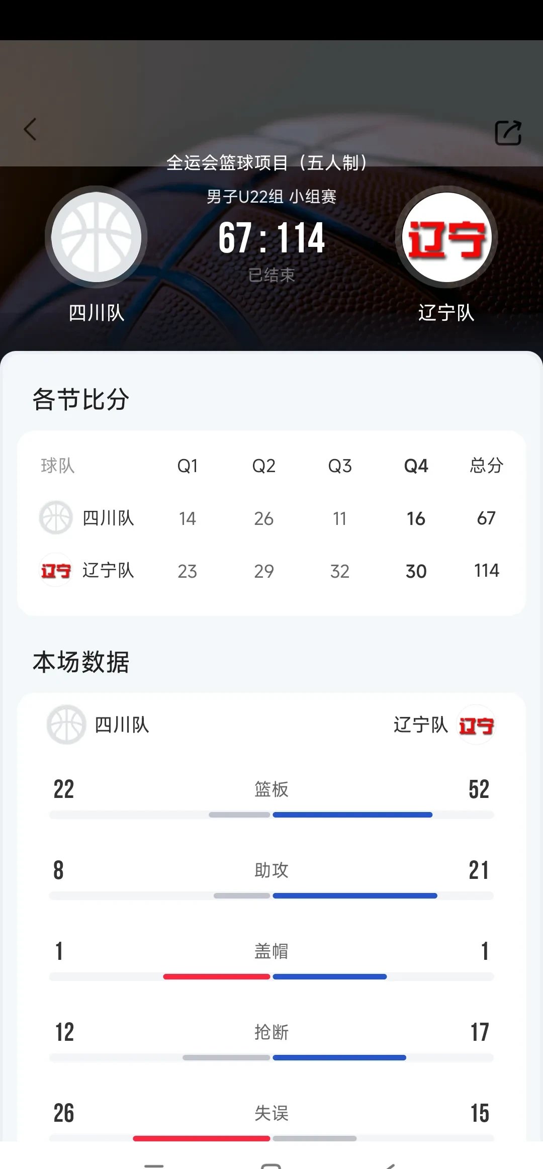 澳客电竞-辽宁男篮大胜重庆,领跑积分榜